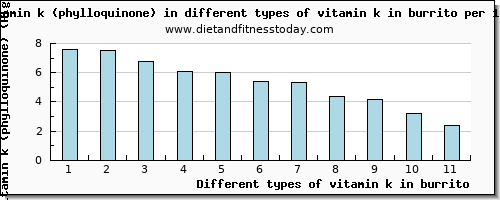 vitamin k in burrito vitamin k (phylloquinone) per 100g